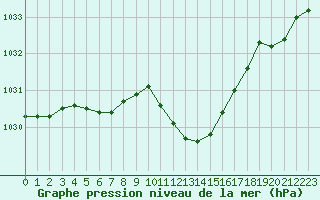 Courbe de la pression atmosphrique pour Lans-en-Vercors (38)