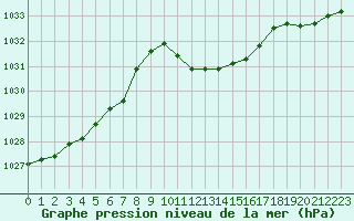 Courbe de la pression atmosphrique pour Aigle (Sw)