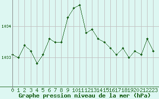 Courbe de la pression atmosphrique pour Capel Curig