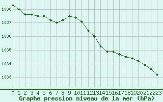 Courbe de la pression atmosphrique pour Plymouth (UK)