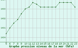 Courbe de la pression atmosphrique pour Chivres (Be)