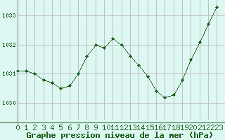 Courbe de la pression atmosphrique pour Saint-Nazaire (44)