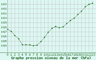 Courbe de la pression atmosphrique pour L