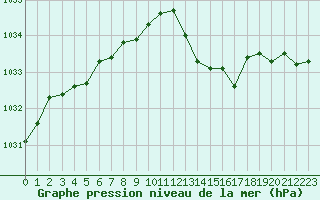 Courbe de la pression atmosphrique pour Bordeaux (33)