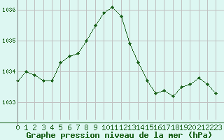 Courbe de la pression atmosphrique pour Lorient (56)