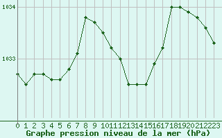 Courbe de la pression atmosphrique pour Fribourg (All)