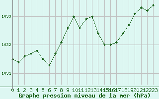 Courbe de la pression atmosphrique pour Luedenscheid