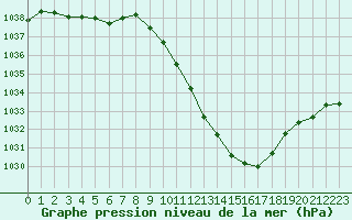 Courbe de la pression atmosphrique pour Annecy (74)