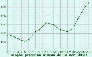 Courbe de la pression atmosphrique pour L