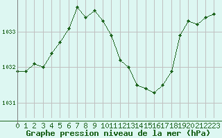 Courbe de la pression atmosphrique pour Neuchatel (Sw)