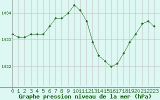 Courbe de la pression atmosphrique pour Melle (Be)