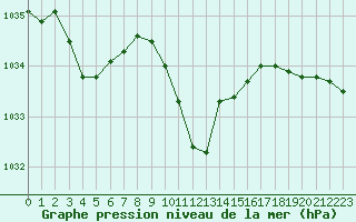 Courbe de la pression atmosphrique pour Regensburg