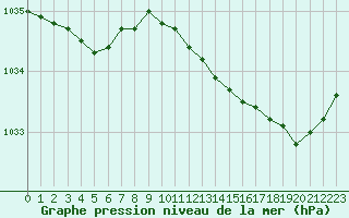 Courbe de la pression atmosphrique pour Le Havre - Octeville (76)