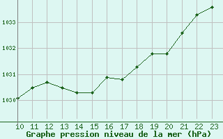 Courbe de la pression atmosphrique pour Rennes (35)