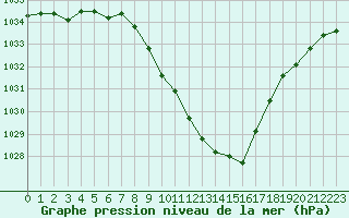 Courbe de la pression atmosphrique pour Berne Liebefeld (Sw)