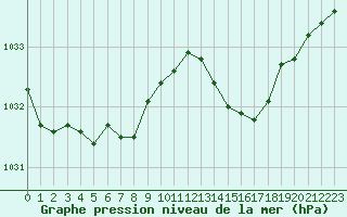 Courbe de la pression atmosphrique pour Ouessant (29)