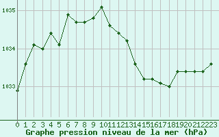 Courbe de la pression atmosphrique pour Recoubeau (26)