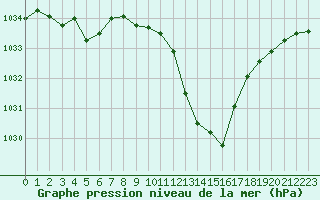 Courbe de la pression atmosphrique pour Giswil