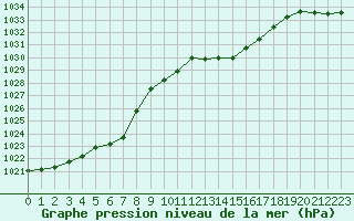 Courbe de la pression atmosphrique pour Pointe de Socoa (64)