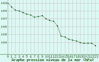 Courbe de la pression atmosphrique pour Melun (77)