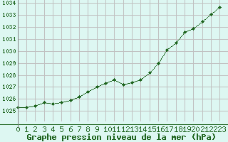 Courbe de la pression atmosphrique pour Grardmer (88)