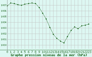 Courbe de la pression atmosphrique pour Berne Liebefeld (Sw)