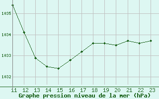 Courbe de la pression atmosphrique pour Lugo / Rozas