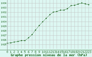 Courbe de la pression atmosphrique pour Beitem (Be)