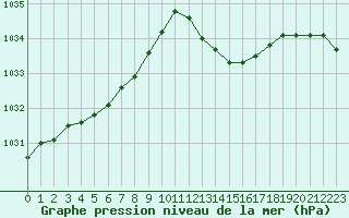 Courbe de la pression atmosphrique pour Troyes (10)