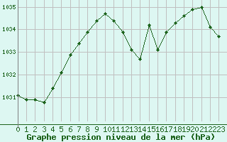 Courbe de la pression atmosphrique pour La Javie (04)