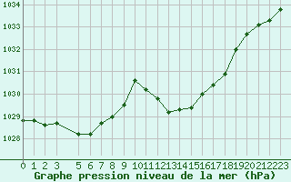 Courbe de la pression atmosphrique pour Cap Mele (It)