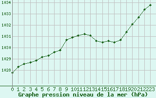 Courbe de la pression atmosphrique pour Lignerolles (03)