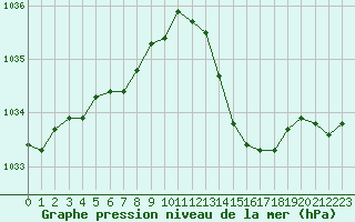 Courbe de la pression atmosphrique pour Jarnages (23)