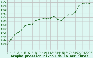 Courbe de la pression atmosphrique pour Geilo-Geilostolen