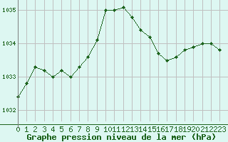 Courbe de la pression atmosphrique pour Lans-en-Vercors - Les Allires (38)