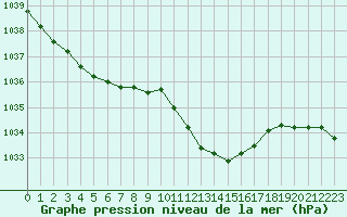 Courbe de la pression atmosphrique pour Pembrey Sands