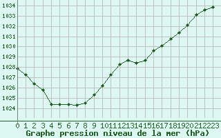 Courbe de la pression atmosphrique pour Laval (53)