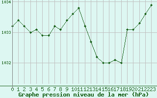 Courbe de la pression atmosphrique pour Ernage (Be)