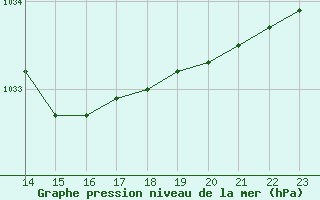 Courbe de la pression atmosphrique pour Valassaaret