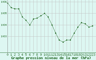 Courbe de la pression atmosphrique pour Grimentz (Sw)