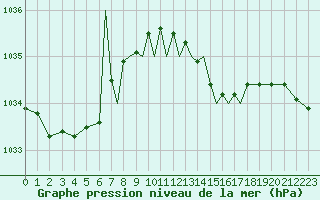 Courbe de la pression atmosphrique pour Scilly - Saint Mary