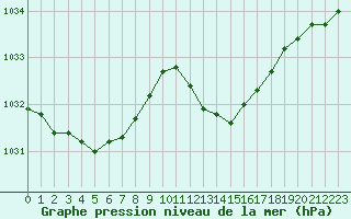 Courbe de la pression atmosphrique pour Marignane (13)