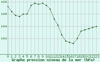 Courbe de la pression atmosphrique pour Oschatz