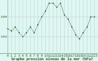 Courbe de la pression atmosphrique pour Chlons-en-Champagne (51)