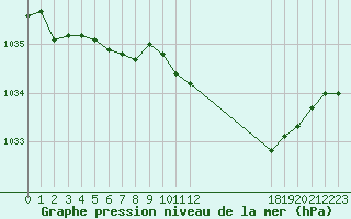 Courbe de la pression atmosphrique pour Grandfresnoy (60)