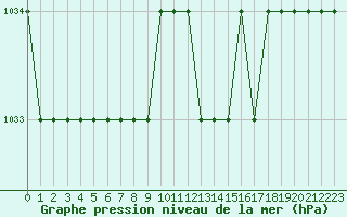 Courbe de la pression atmosphrique pour Biache-Saint-Vaast (62)