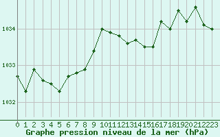 Courbe de la pression atmosphrique pour Cabauw Tower