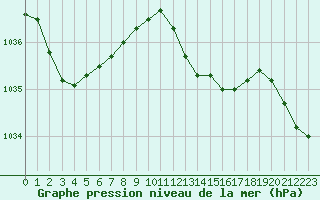 Courbe de la pression atmosphrique pour Bellefontaine (88)