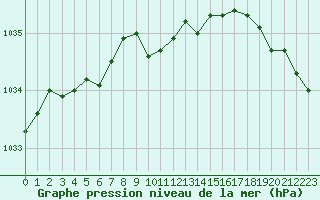 Courbe de la pression atmosphrique pour Rankki