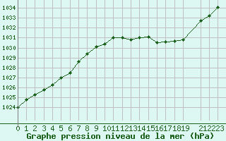 Courbe de la pression atmosphrique pour Buzenol (Be)